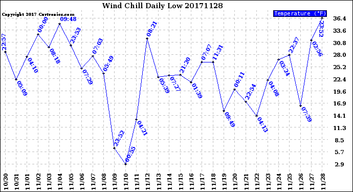 Milwaukee Weather Wind Chill<br>Daily Low
