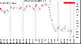 Milwaukee Weather Dew Point<br>(24 Hours)