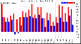 Milwaukee Weather Dew Point<br>Daily High/Low