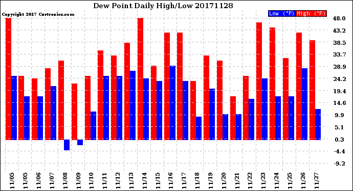 Milwaukee Weather Dew Point<br>Daily High/Low