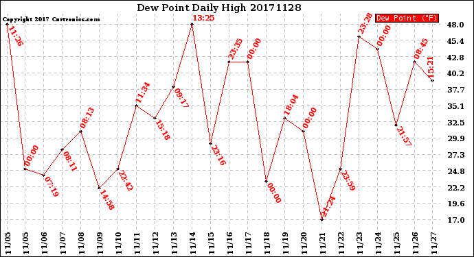 Milwaukee Weather Dew Point<br>Daily High