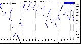 Milwaukee Weather Dew Point<br>Daily Low