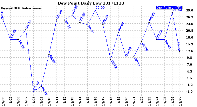 Milwaukee Weather Dew Point<br>Daily Low