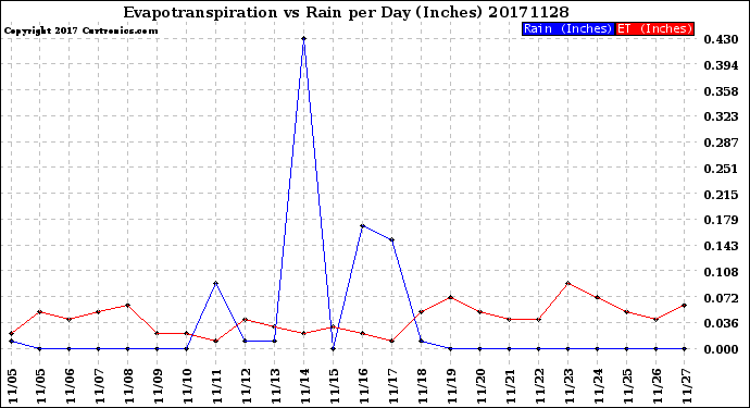 Milwaukee Weather Evapotranspiration<br>vs Rain per Day<br>(Inches)