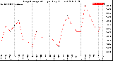 Milwaukee Weather Evapotranspiration<br>per Day (Inches)