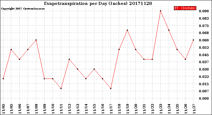 Milwaukee Weather Evapotranspiration<br>per Day (Inches)