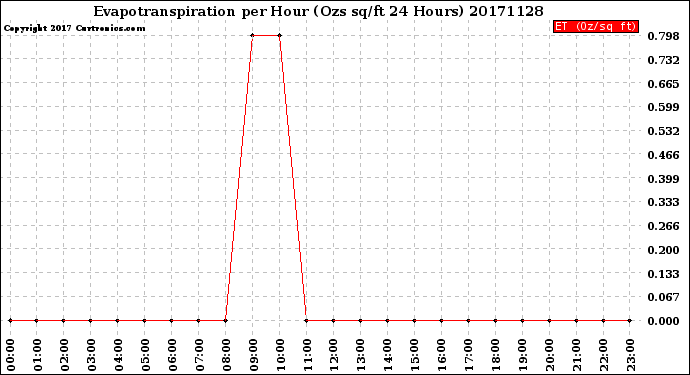 Milwaukee Weather Evapotranspiration<br>per Hour<br>(Ozs sq/ft 24 Hours)