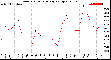 Milwaukee Weather Evapotranspiration<br>per Day (Ozs sq/ft)