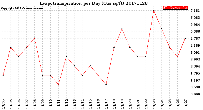 Milwaukee Weather Evapotranspiration<br>per Day (Ozs sq/ft)