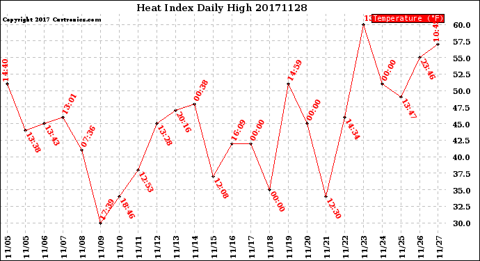 Milwaukee Weather Heat Index<br>Daily High