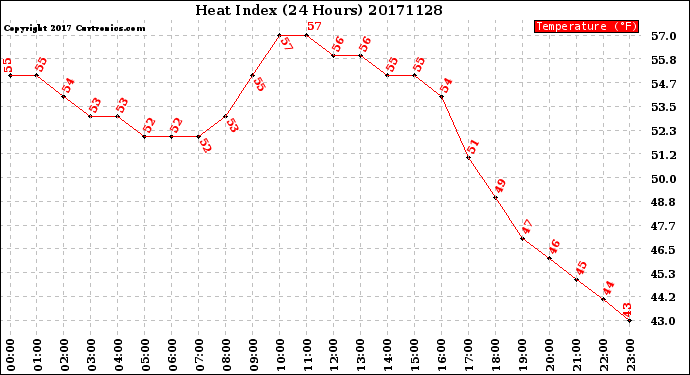 Milwaukee Weather Heat Index<br>(24 Hours)