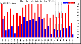 Milwaukee Weather Outdoor Humidity<br>Daily High/Low