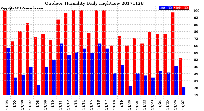 Milwaukee Weather Outdoor Humidity<br>Daily High/Low