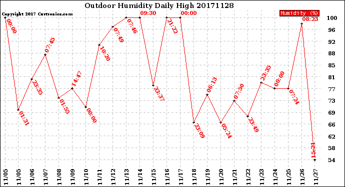 Milwaukee Weather Outdoor Humidity<br>Daily High