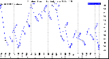 Milwaukee Weather Outdoor Humidity<br>Daily Low