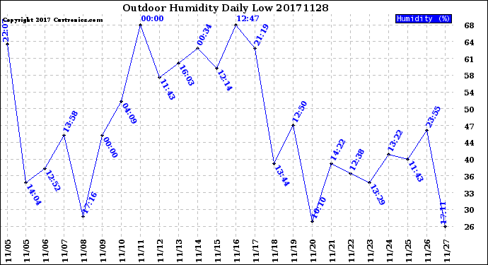 Milwaukee Weather Outdoor Humidity<br>Daily Low