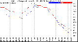 Milwaukee Weather Outdoor Temperature<br>vs Wind Chill<br>(24 Hours)