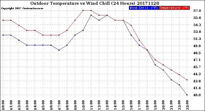 Milwaukee Weather Outdoor Temperature<br>vs Wind Chill<br>(24 Hours)