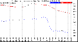 Milwaukee Weather Outdoor Temperature<br>vs Dew Point<br>(24 Hours)