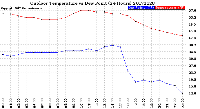 Milwaukee Weather Outdoor Temperature<br>vs Dew Point<br>(24 Hours)