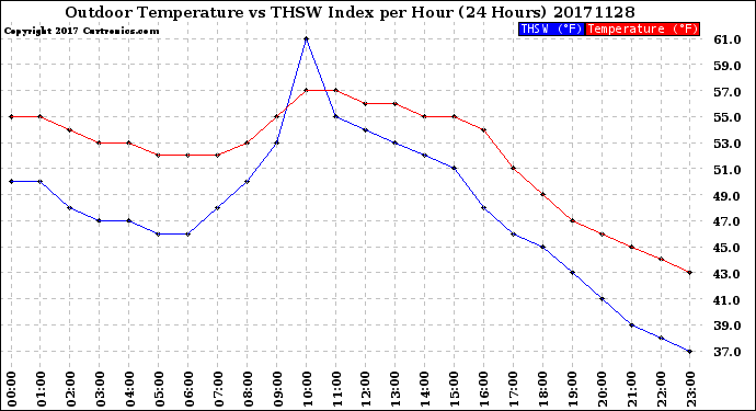 Milwaukee Weather Outdoor Temperature<br>vs THSW Index<br>per Hour<br>(24 Hours)
