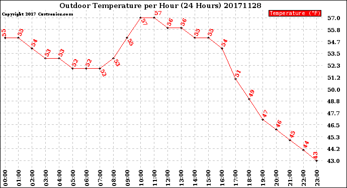 Milwaukee Weather Outdoor Temperature<br>per Hour<br>(24 Hours)