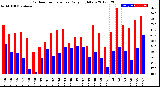 Milwaukee Weather Outdoor Temperature<br>Daily High/Low