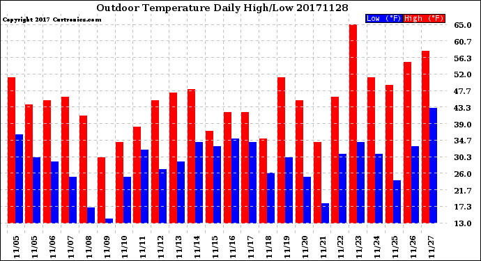 Milwaukee Weather Outdoor Temperature<br>Daily High/Low