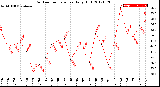 Milwaukee Weather Outdoor Temperature<br>Daily High