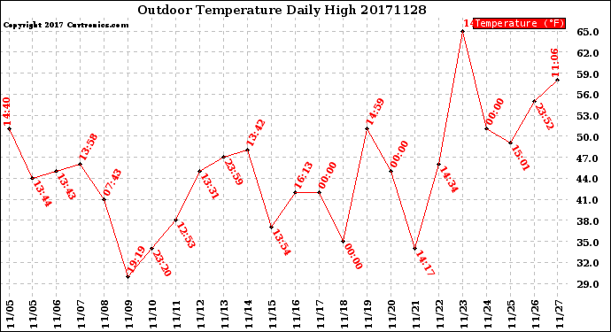Milwaukee Weather Outdoor Temperature<br>Daily High