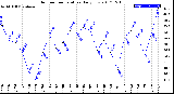 Milwaukee Weather Outdoor Temperature<br>Daily Low