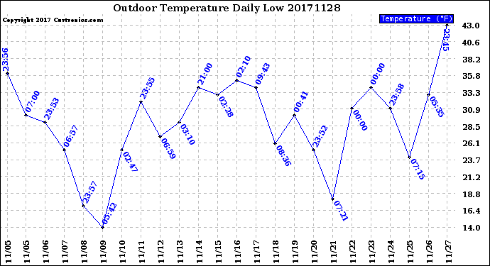 Milwaukee Weather Outdoor Temperature<br>Daily Low