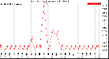 Milwaukee Weather Rain<br>By Day<br>(Inches)