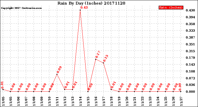 Milwaukee Weather Rain<br>By Day<br>(Inches)