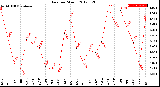 Milwaukee Weather Rain<br>per Month