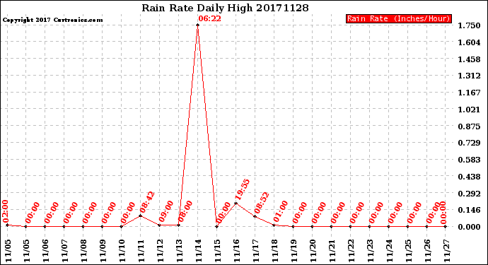 Milwaukee Weather Rain Rate<br>Daily High