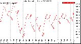 Milwaukee Weather Solar Radiation<br>Daily