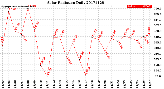 Milwaukee Weather Solar Radiation<br>Daily