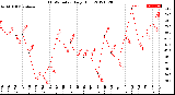 Milwaukee Weather THSW Index<br>Daily High