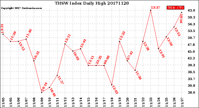 Milwaukee Weather THSW Index<br>Daily High