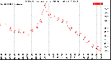 Milwaukee Weather THSW Index<br>per Hour<br>(24 Hours)