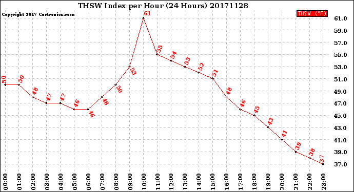 Milwaukee Weather THSW Index<br>per Hour<br>(24 Hours)