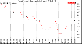 Milwaukee Weather Wind Speed<br>Average<br>(24 Hours)