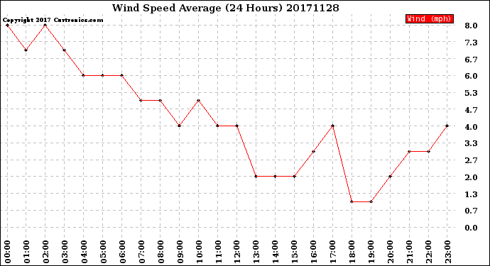 Milwaukee Weather Wind Speed<br>Average<br>(24 Hours)