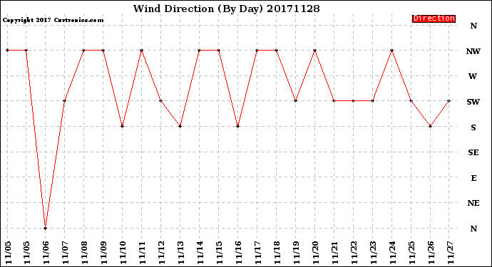 Milwaukee Weather Wind Direction<br>(By Day)