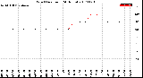 Milwaukee Weather Wind Direction<br>(24 Hours)