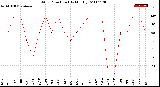 Milwaukee Weather Wind Direction<br>(By Month)