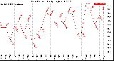 Milwaukee Weather Wind Speed<br>Daily High