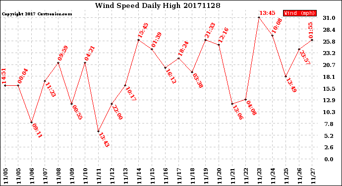 Milwaukee Weather Wind Speed<br>Daily High
