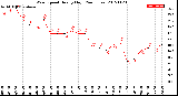 Milwaukee Weather Wind Speed<br>Hourly High<br>(24 Hours)